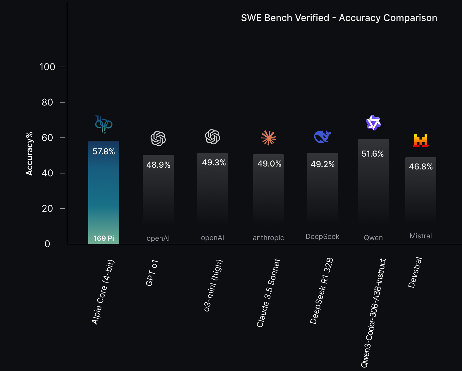 SWE Bench Verified - Accuracy Comparison.png