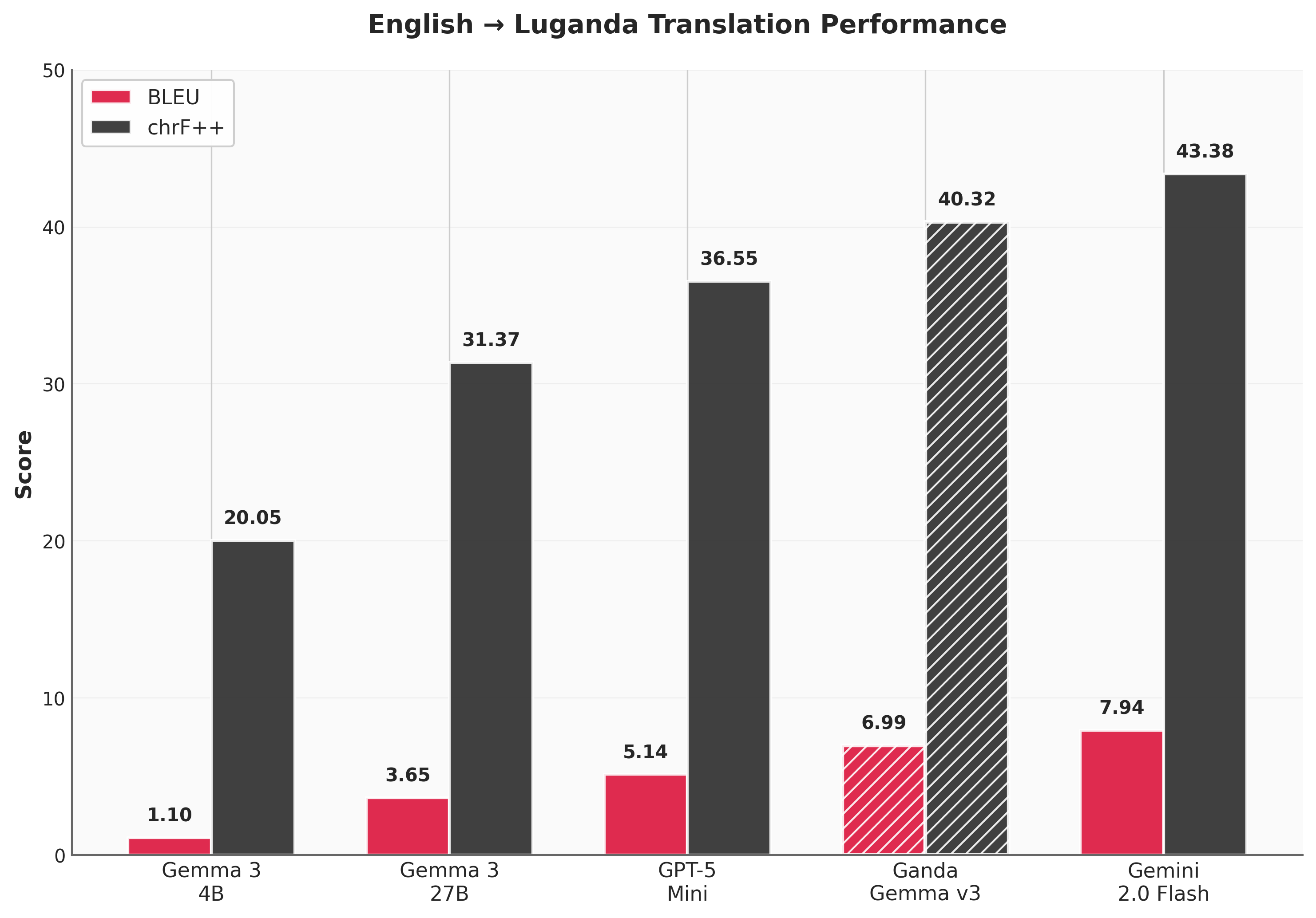 ganda_gemma_ascending_chart.png