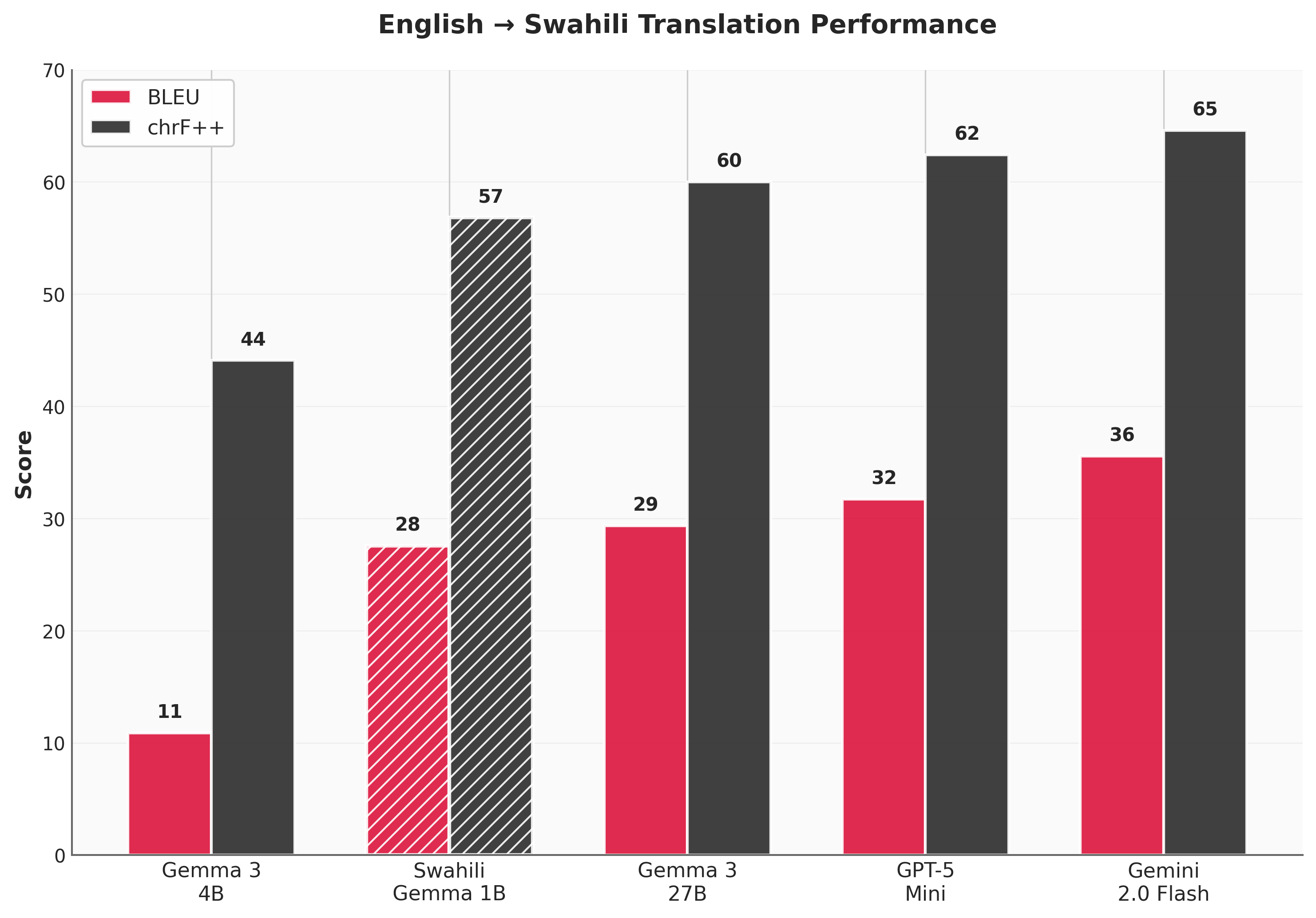 swahili_gemma_ascending_chart.png