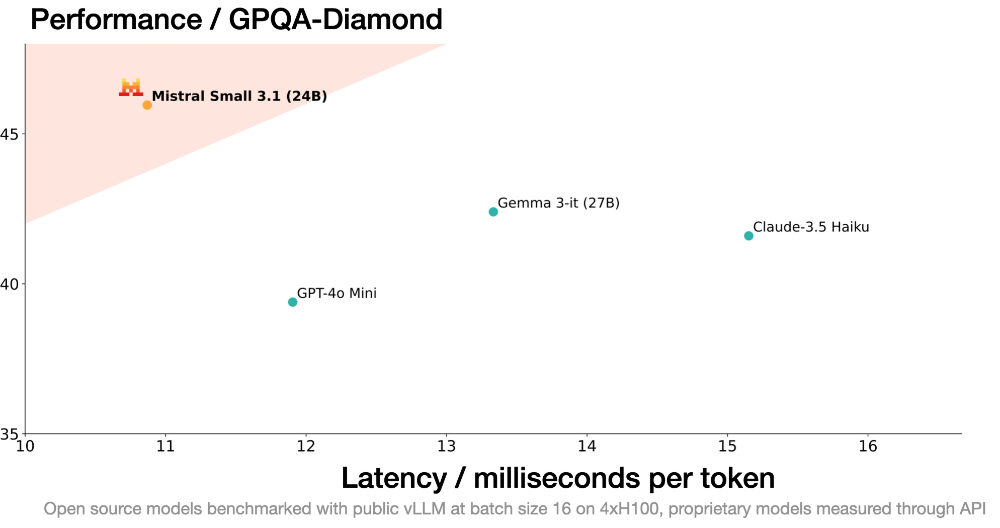 perf-gpqa-diamond-mistral.png