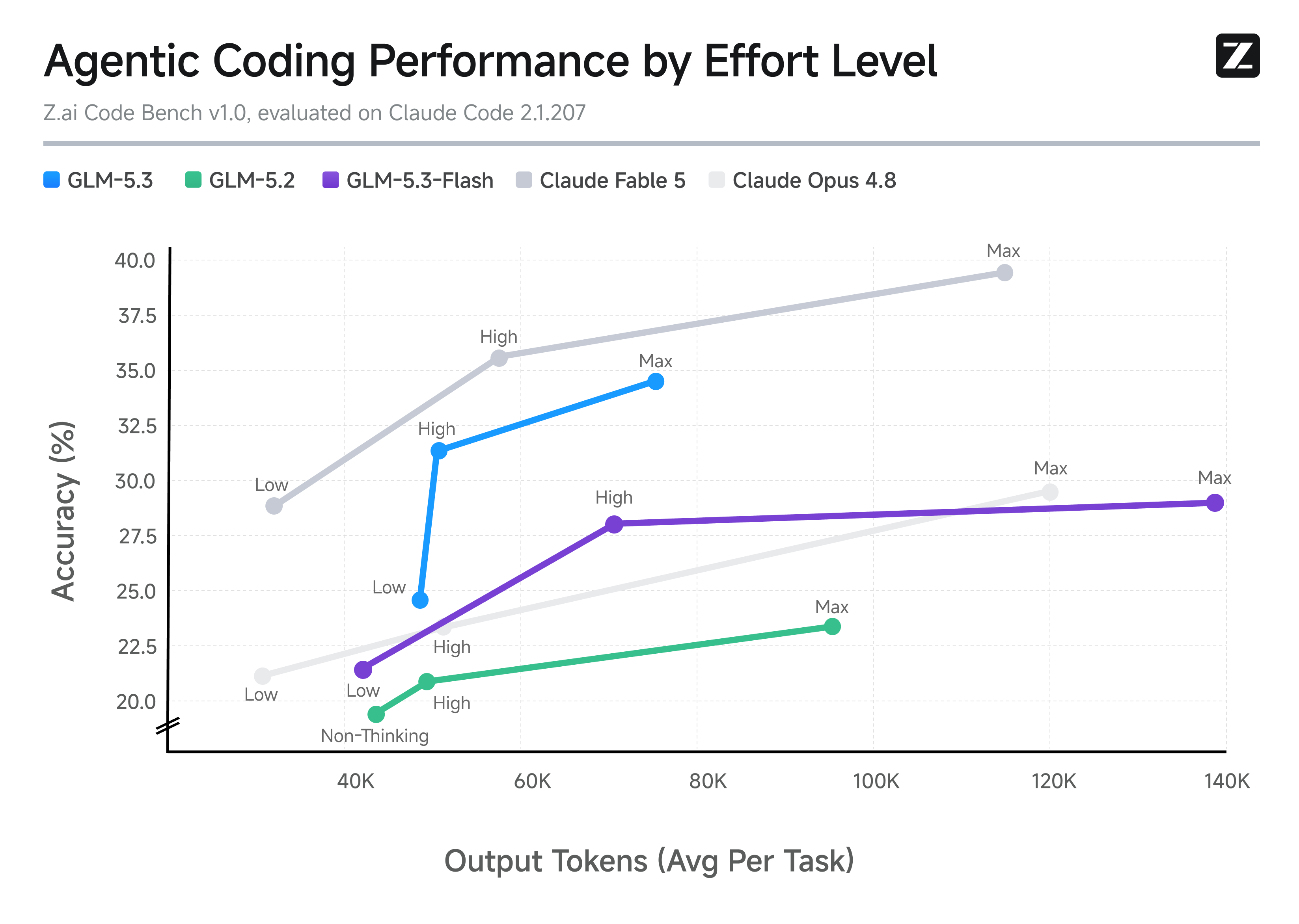 glm-5.3-flash-effort-levels.png