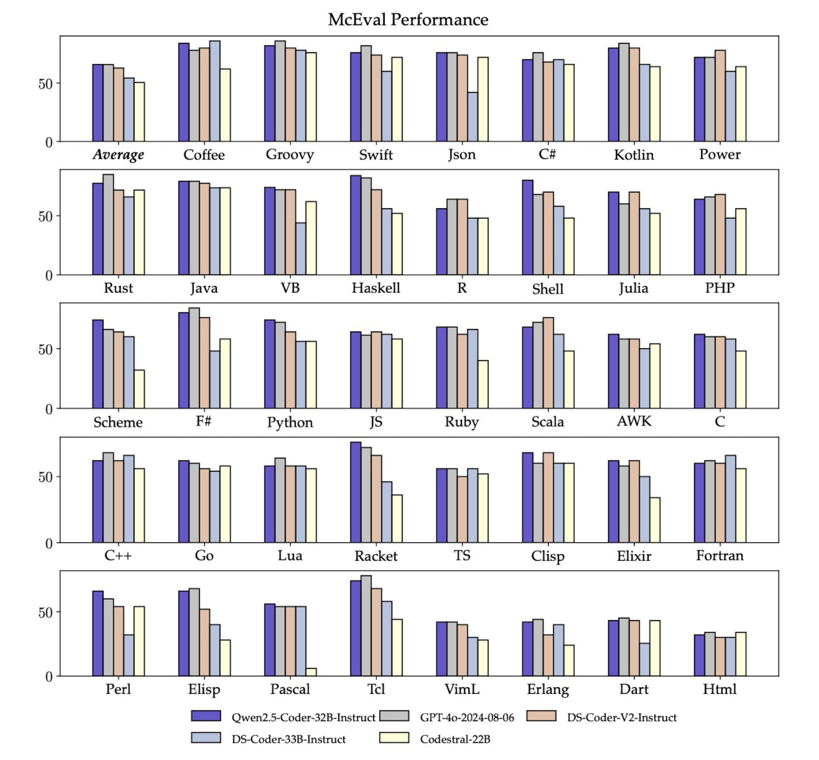 McEval Performance