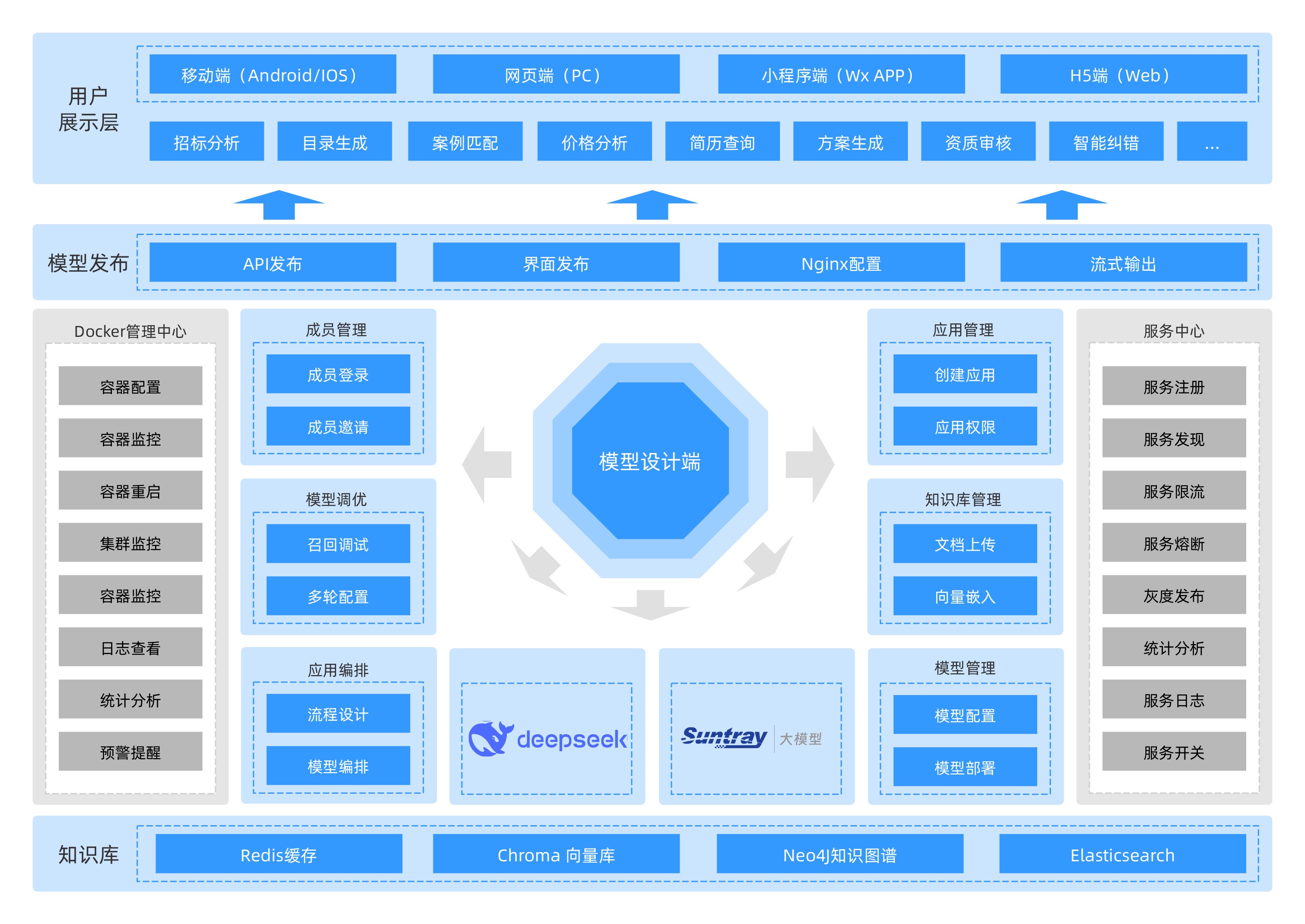 腾信大模型-标书架构图.jpg