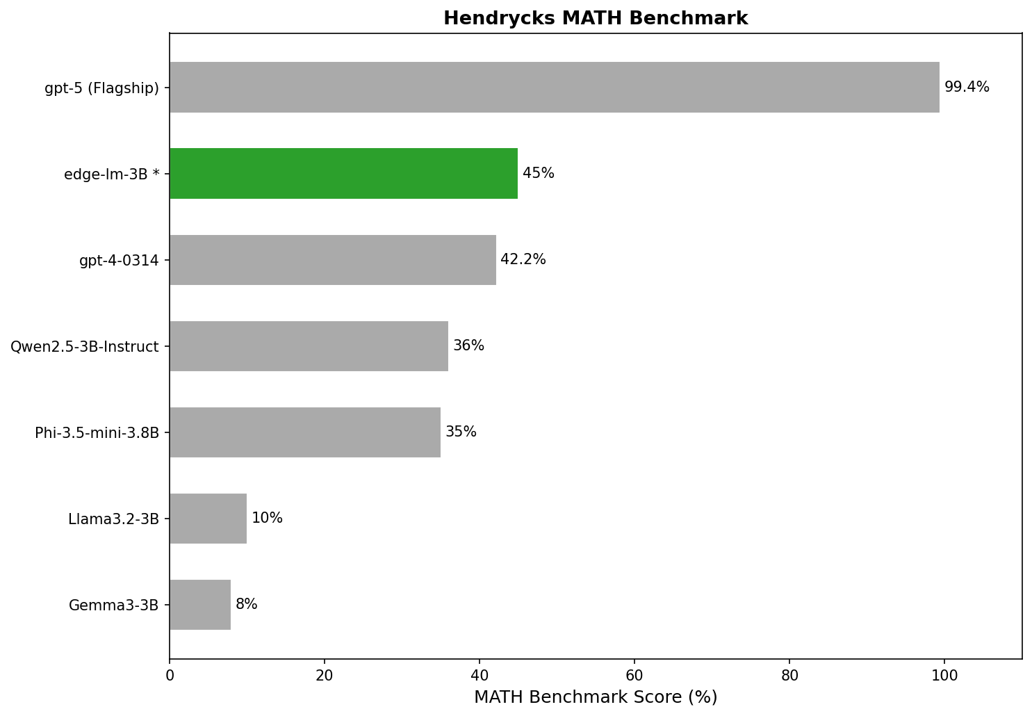 edge_lm_math_benchmark.png