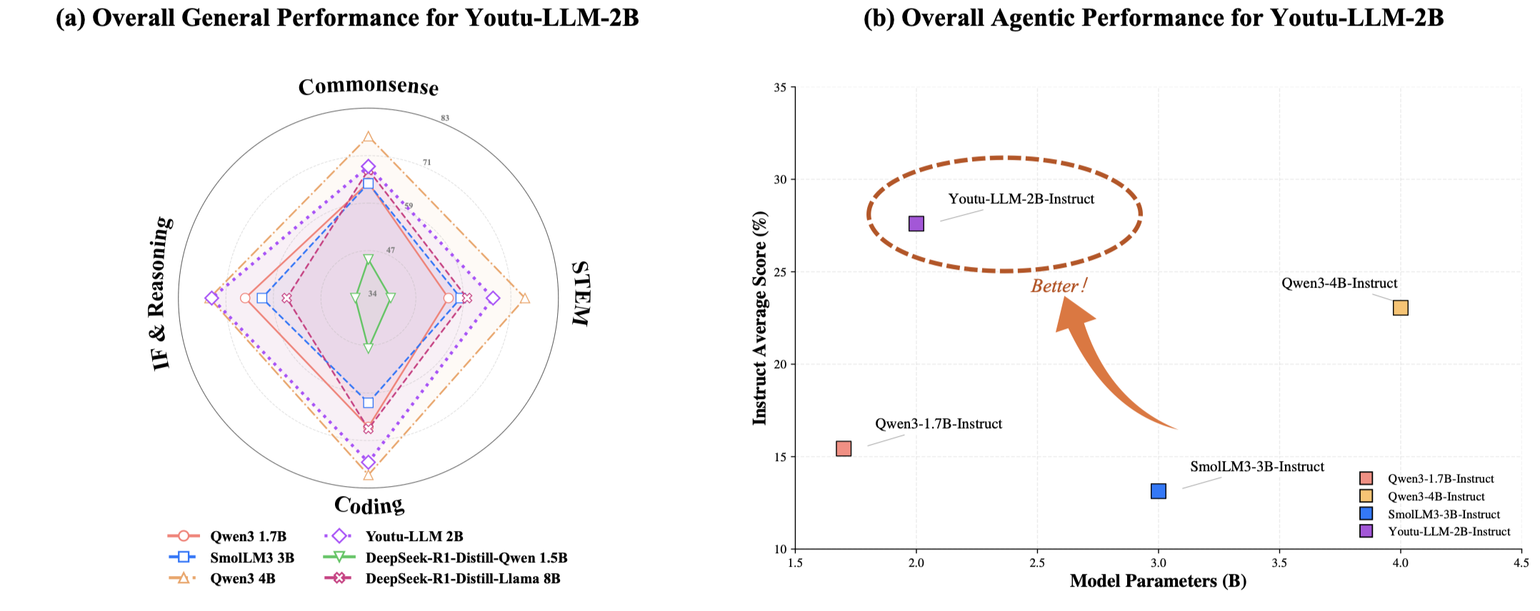 Comparison between Youtu-LLM-2B and baselines